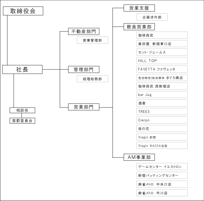 組織図