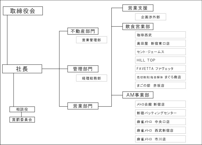 組織図